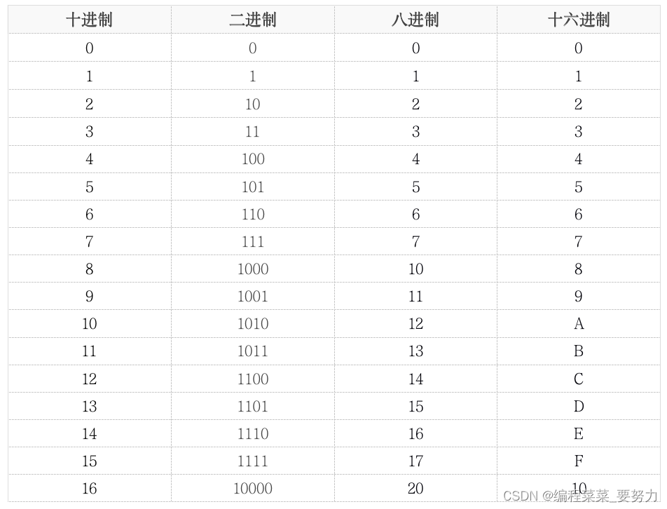 计算机内部存储数据采用几进制_计算机中数据的表示存储与处理