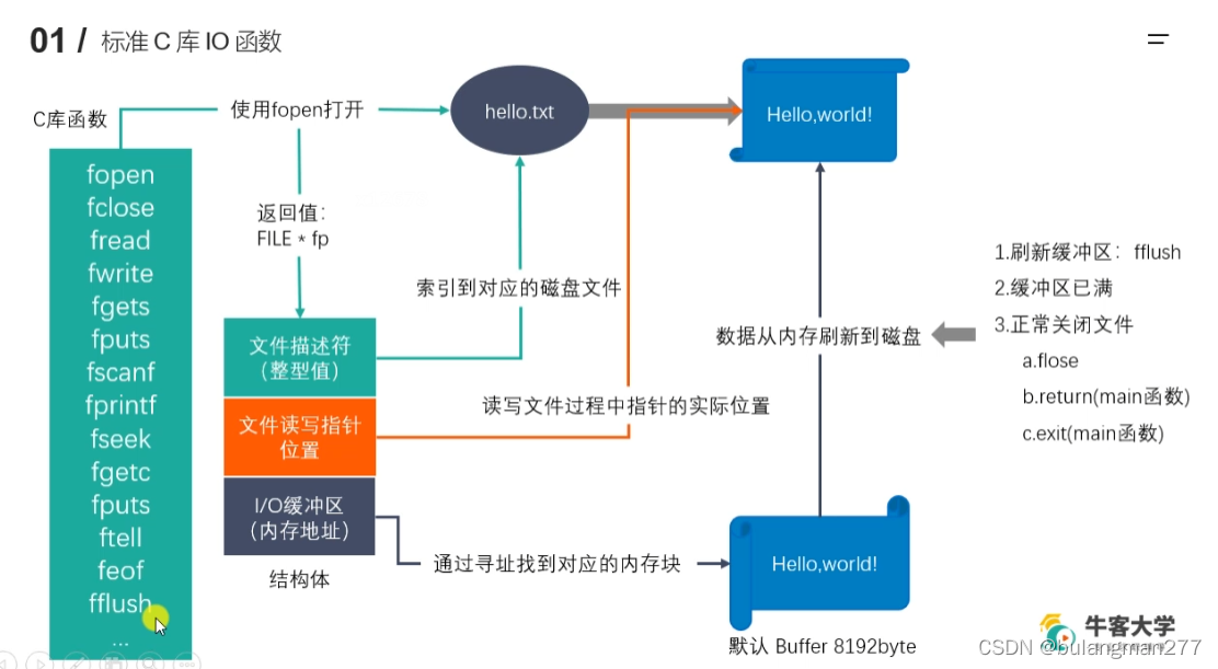 标准C库IO函数