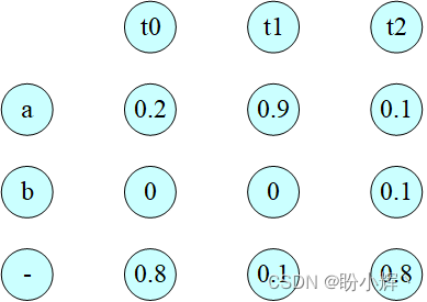 在给定时间步内不同字符类别的概率