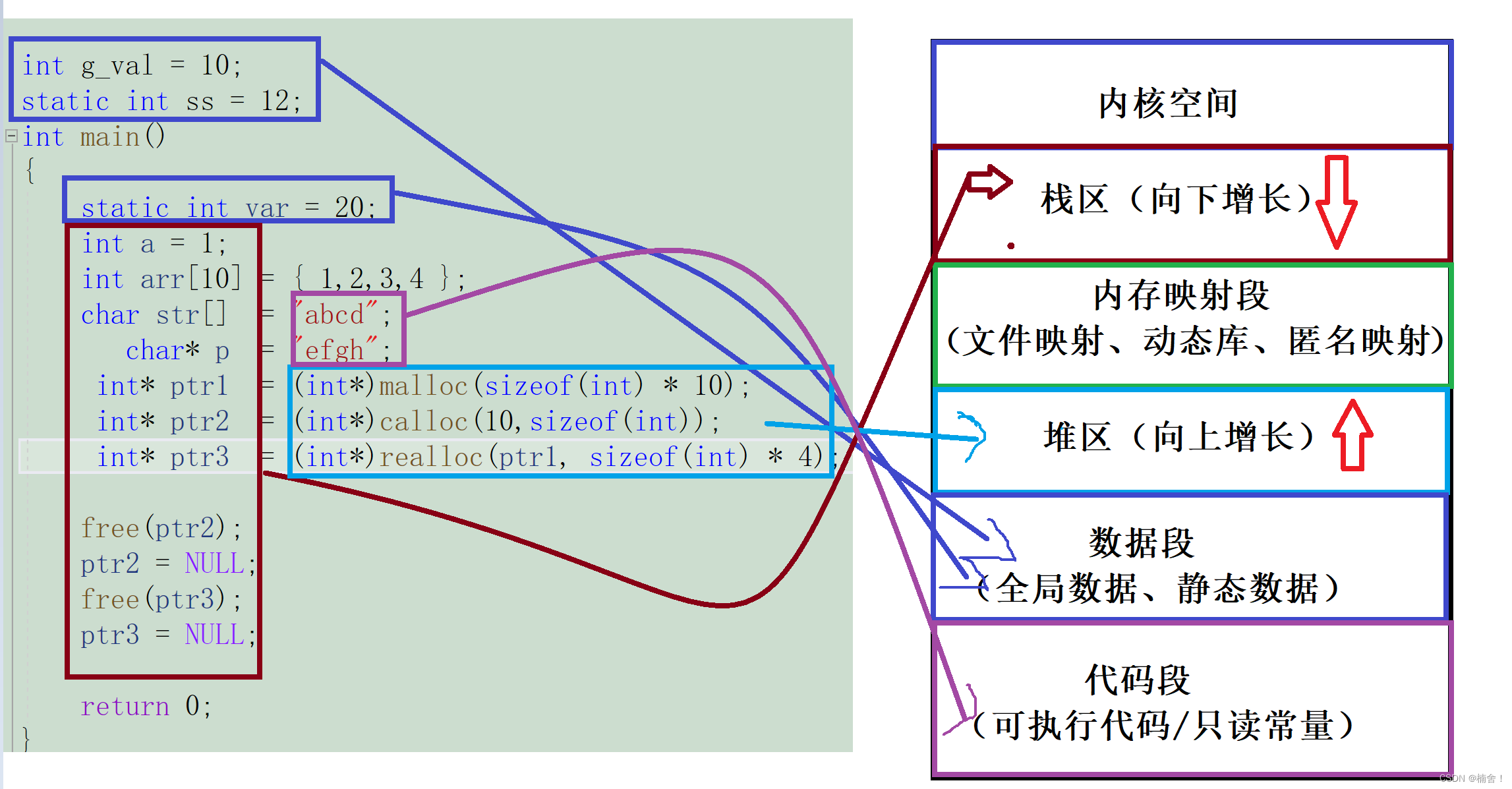 动态内存管理（C语言）