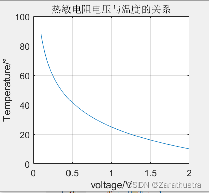 DFB激光器电流温度与波长的关系