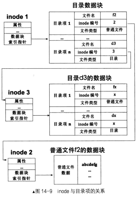 inode1目录下有目录d3和普通文件f2