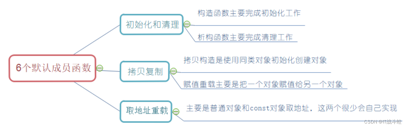 类与对象(加深)