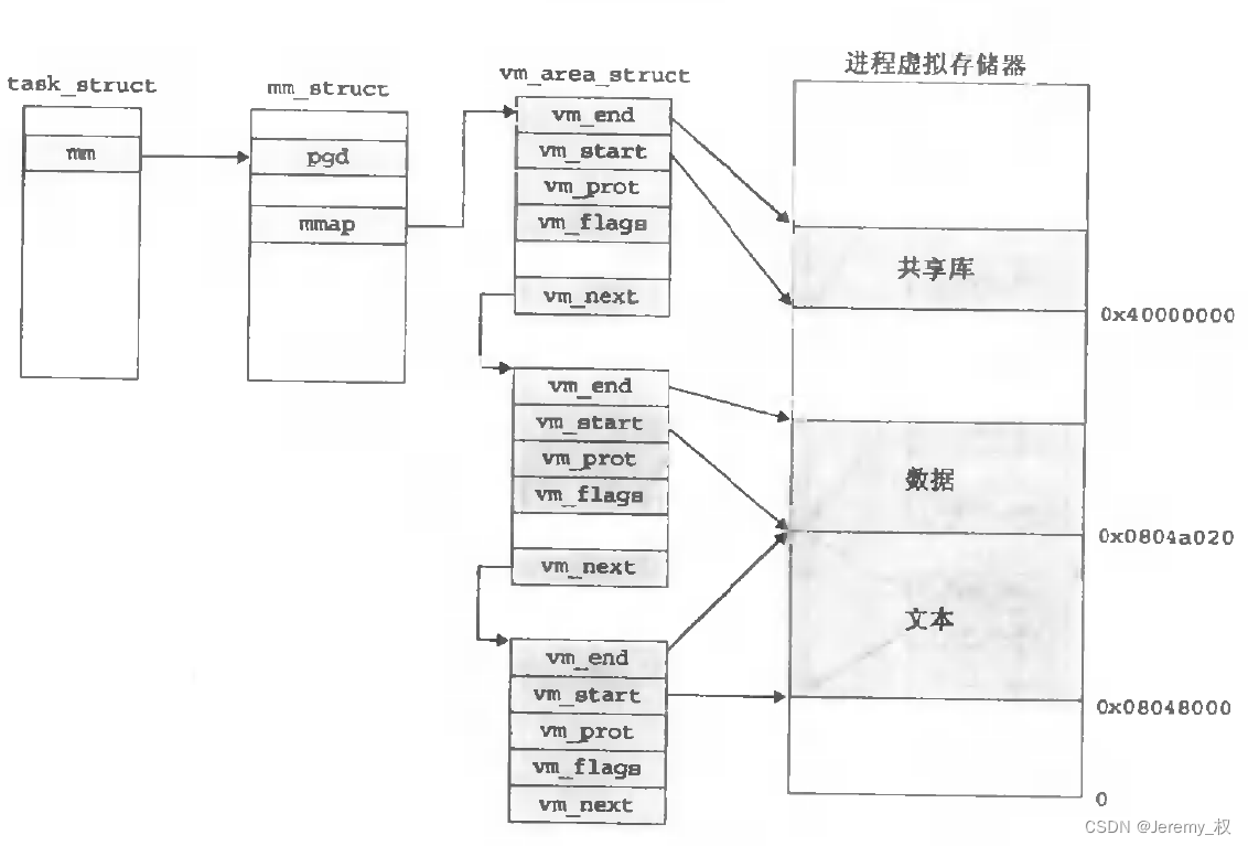 task_struct结构