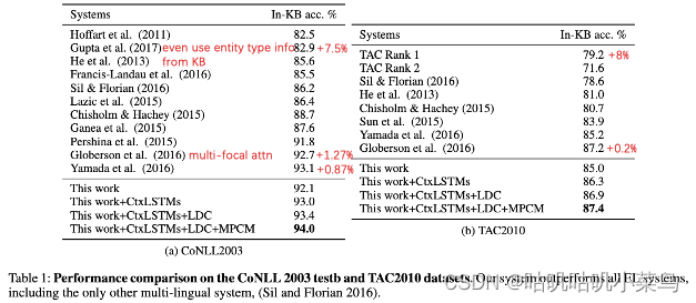 Table1：CoNLL 2003 & TAC2010 datasets