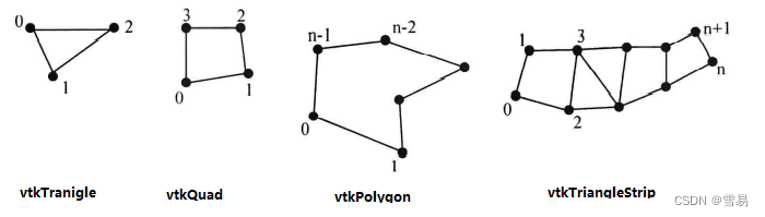 VTK-vtkPolyData解读