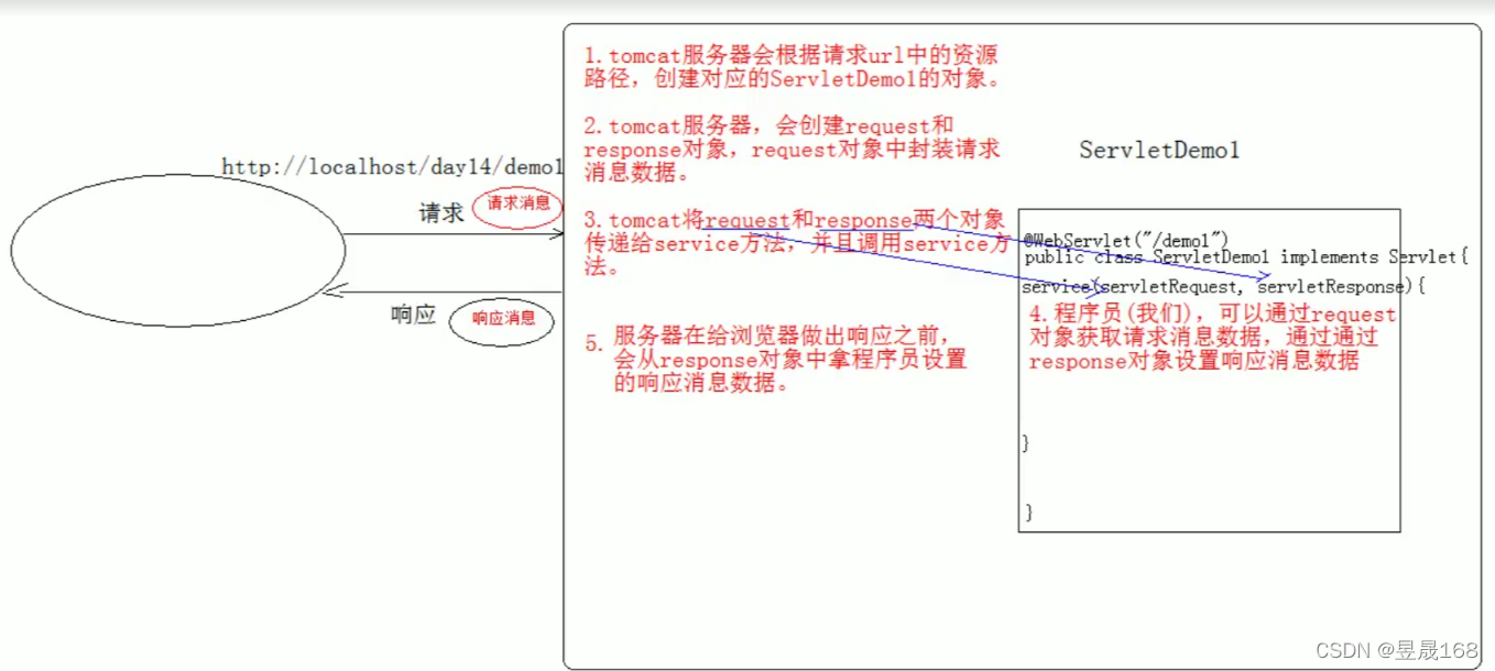 [外链图片转存失败,源站可能有防盗链机制,建议将图片保存下来直接上传(img-2bsNSv2A-1650805647915)(E:\Typora笔记\javaweb\IMG\image-20220413103131071.png)]