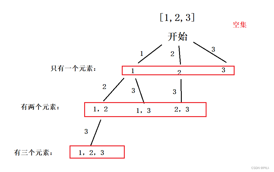 递归回溯剪枝-子集