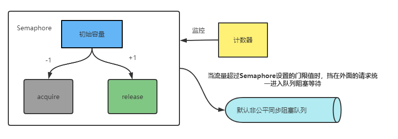 Semaphore原理图