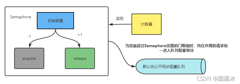 Semaphore原理图