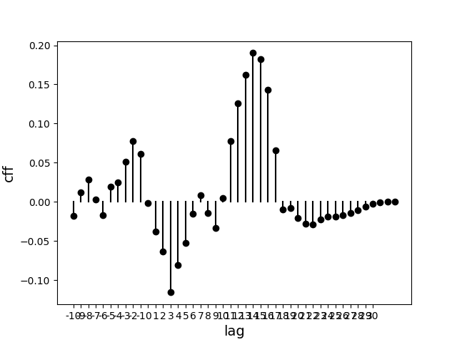 Data Analysis and Prediction (4) - Correlation Analysis - Programmer Sought
