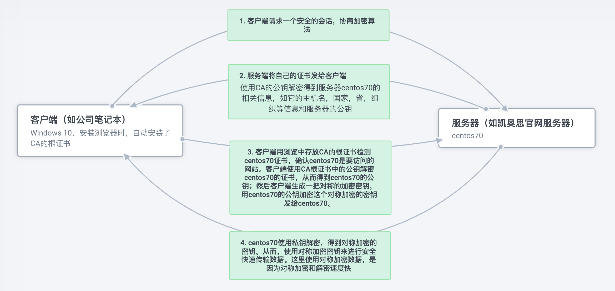 数字证书相关