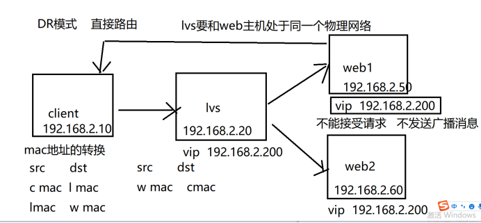 LVS负载均衡介绍