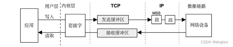 linux性能分析 性能之巅学习笔记和内容摘录