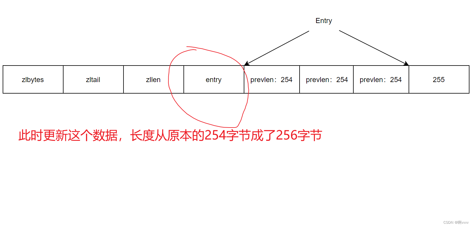 Redis中的压缩列表（ZipList）