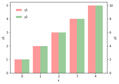 【python学习】-matplotlib绘制双坐标柱状图