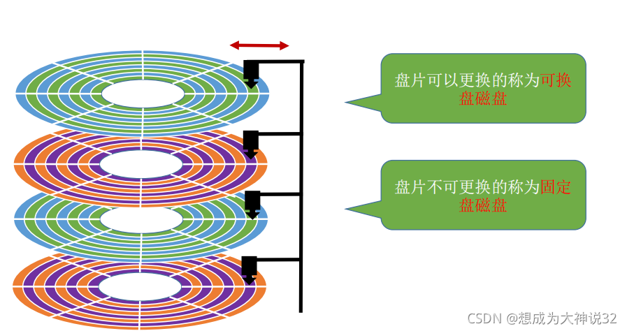 磁盘的结构和相关概念