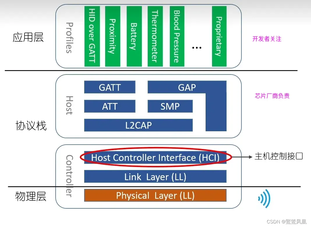 Bluetooth protocol block diagram