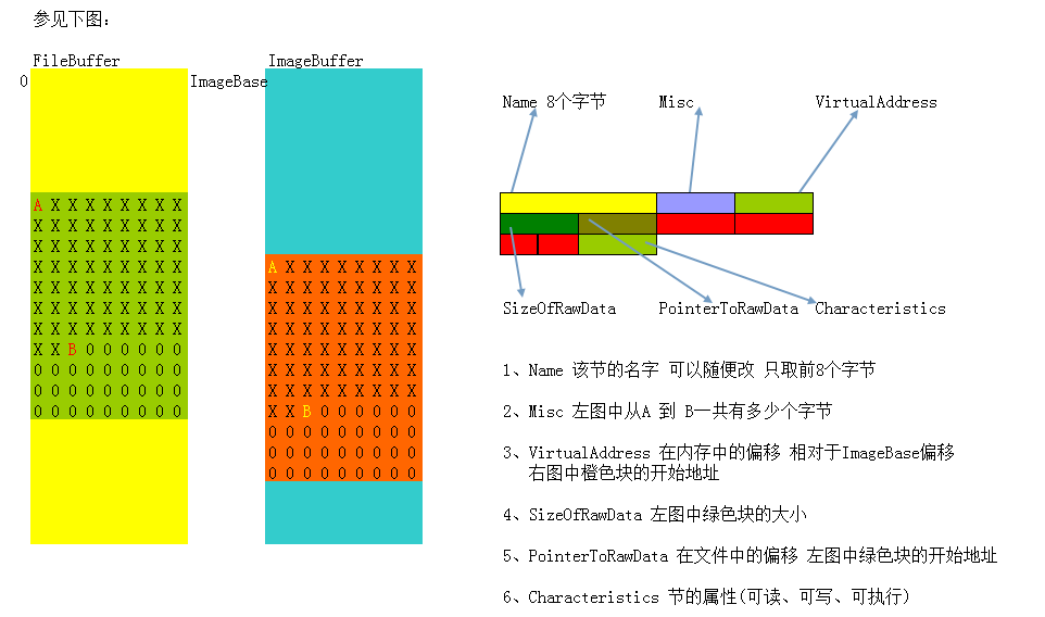 PE——节表结构