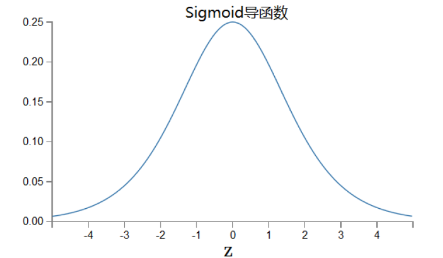 [外链图片转存失败,源站可能有防盗链机制,建议将图片保存下来直接上传(img-5gk6Cql2-1630156565741)(../images/1.3/sigmoid导数.png)]