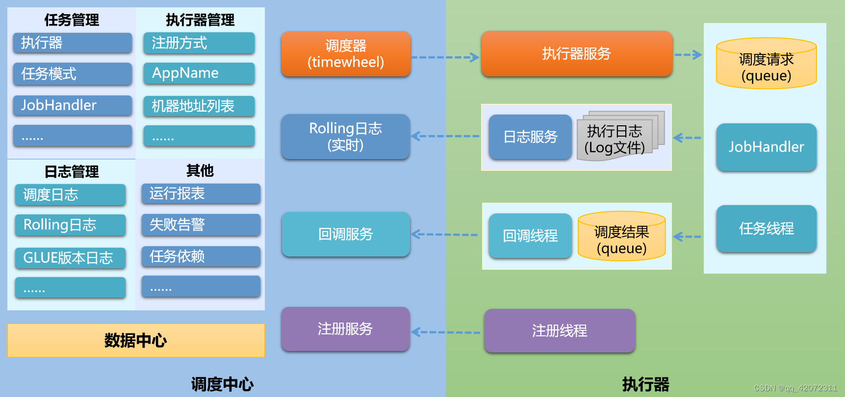 [外链图片转存失败,源站可能有防盗链机制,建议将图片保存下来直接上传(img-M46gacso-1673794844088)(sources\xxl-job2.1.0架构图.png)]