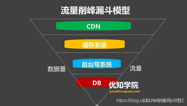 怎样来实现流量削峰方案