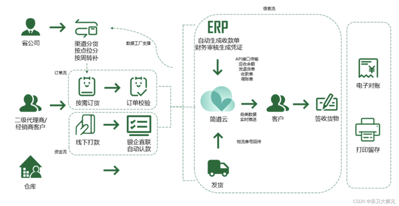 客户订货全场景流程图