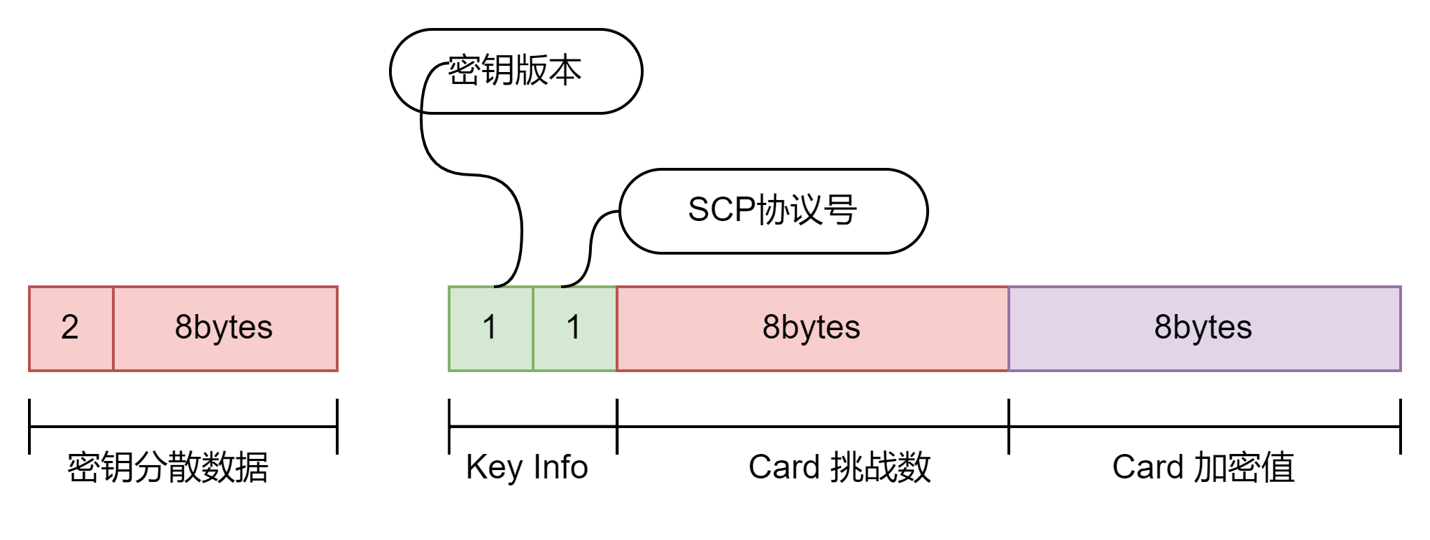 GPC规范-SCP02
