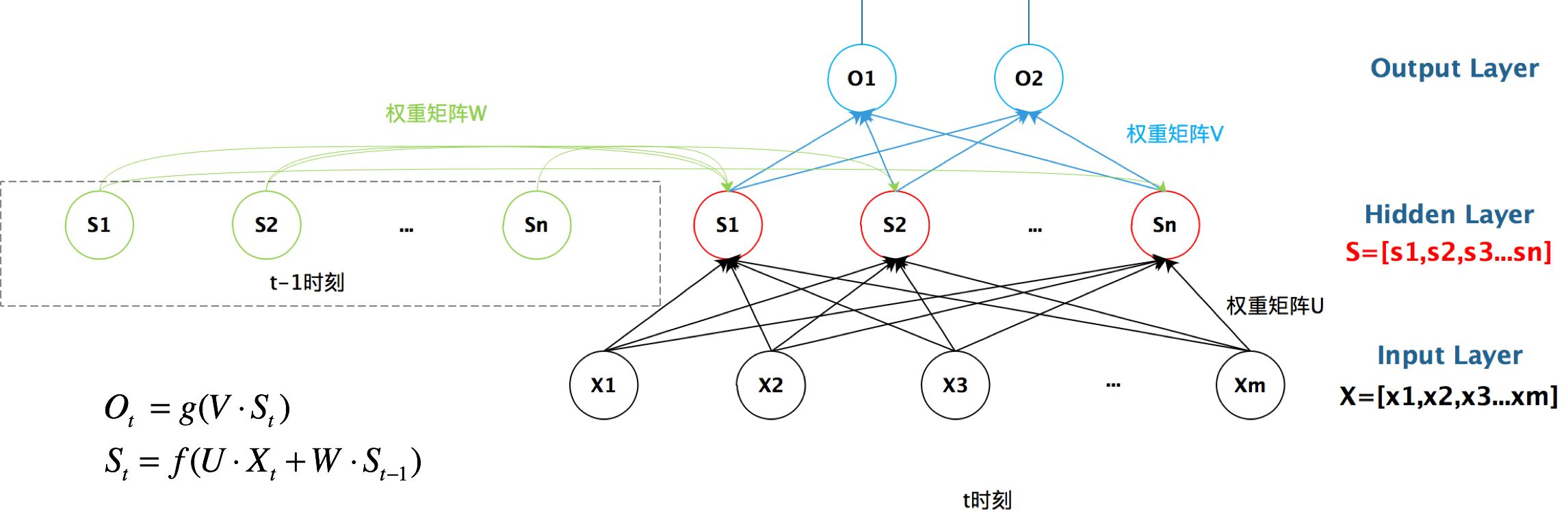 RNN循环神经网络概述