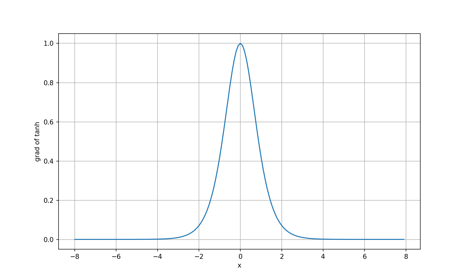 tanh(双曲正切)函数也能将其输入压缩转换到区间(-1, 1)上
