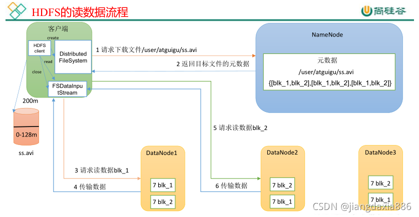 [外链图片转存失败,源站可能有防盗链机制,建议将图片保存下来直接上传(img-PIA73Oqv-1635324381466)(HDFS学习.assets/image-20210707183619270.png)]