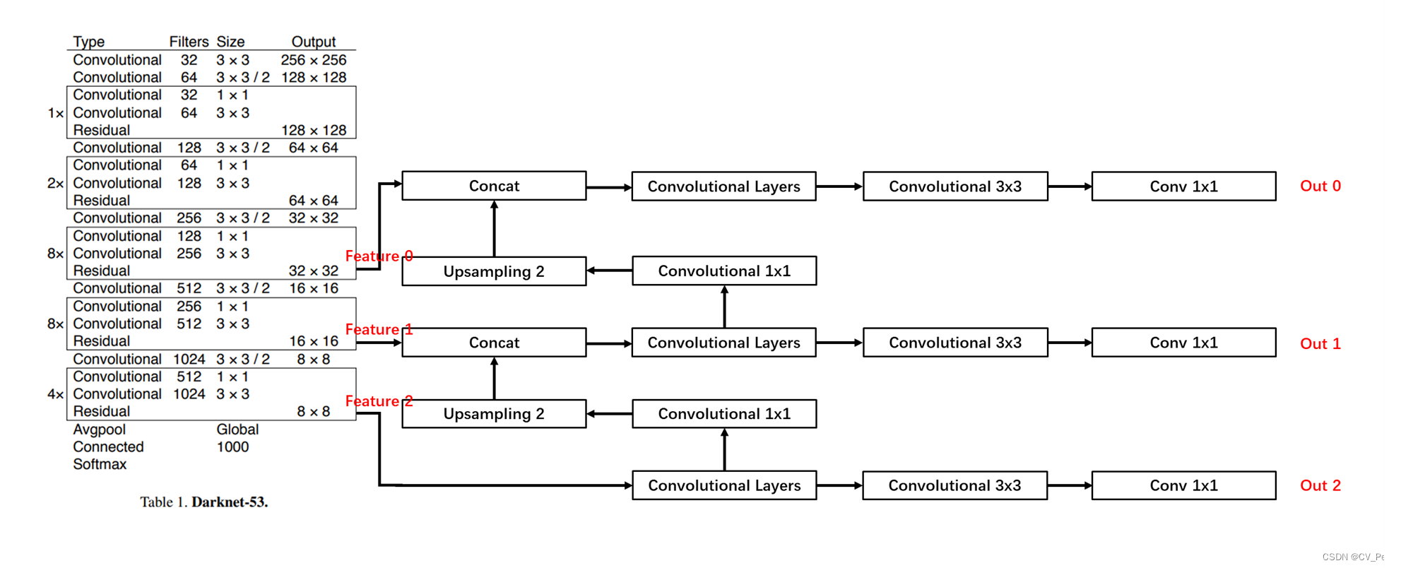 Yolov3 structure