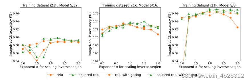 DeepMind: 用ReLU取代Softmax可以让Transformer更快