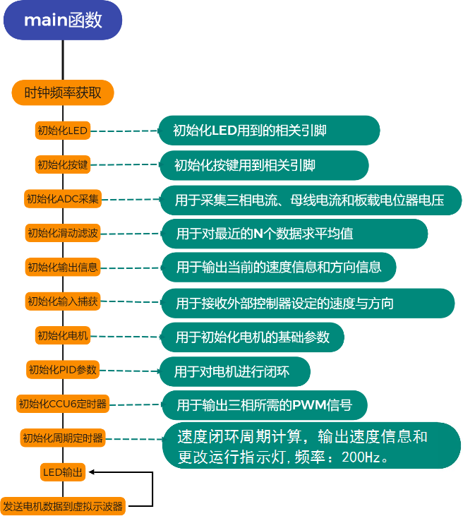 ▲ 图5.1.1 主函数流程图