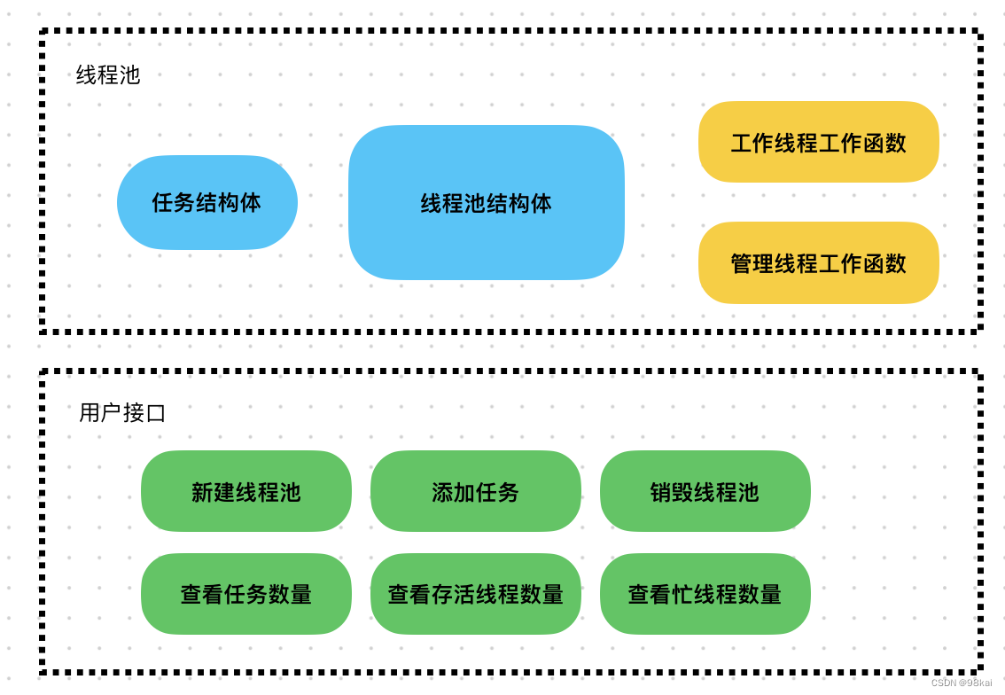 线程池基本结构