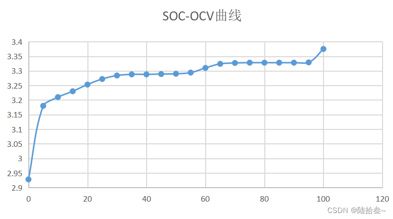 基于开路电压+安时积分法估算锂电池SOC(一)