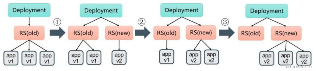 Kubernetes中Pod的升级和回滚