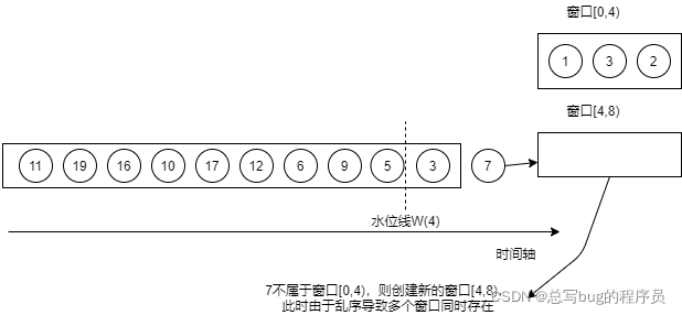 事件时间7的元素到达窗口算子时的示意图