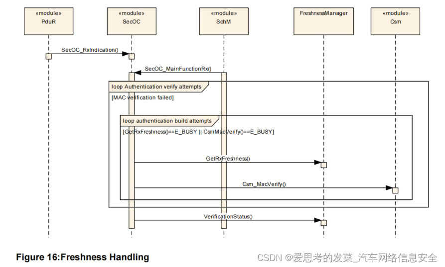 汽车网络信息安全技术之AUTOSAR SecOC，非常详细的学习笔记，由浅入深