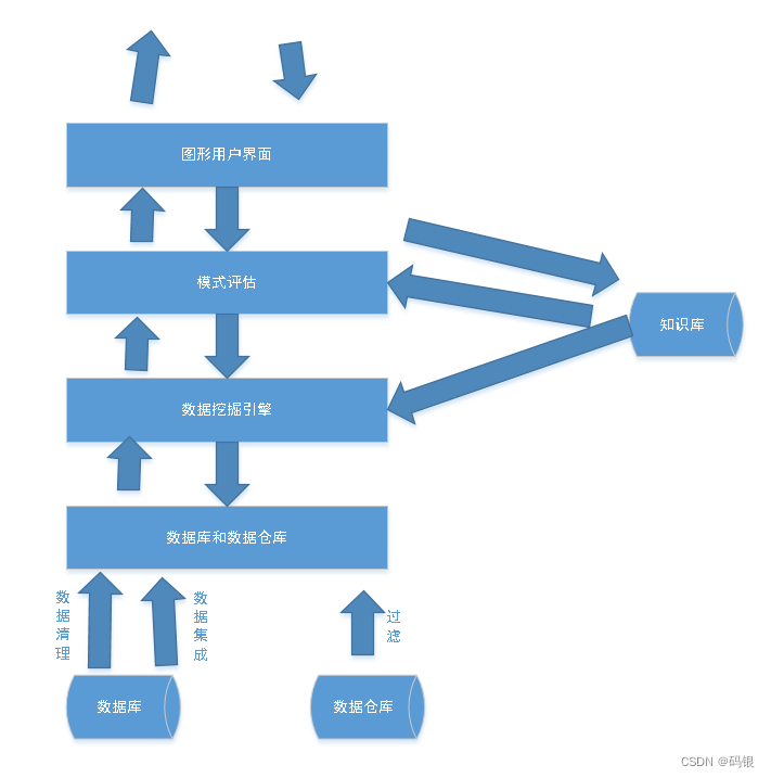 数据挖掘(1)--基础知识学习