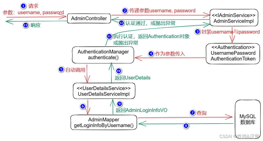 第四阶段15-关于权限,处理解析JWT时的异常，跨域请求，关于Spring Security的认证流程