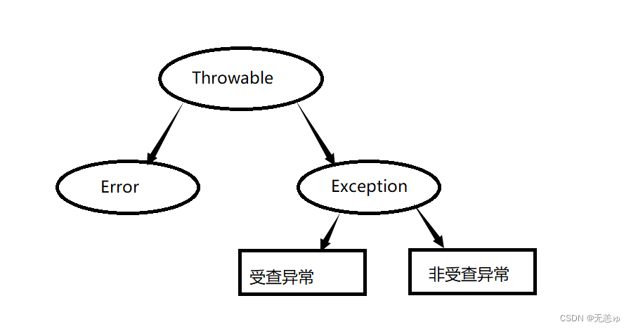 10- 认识异常_java unhandled exception: java.lang.clonenotsuppor-CSDN博客