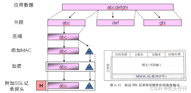 过程