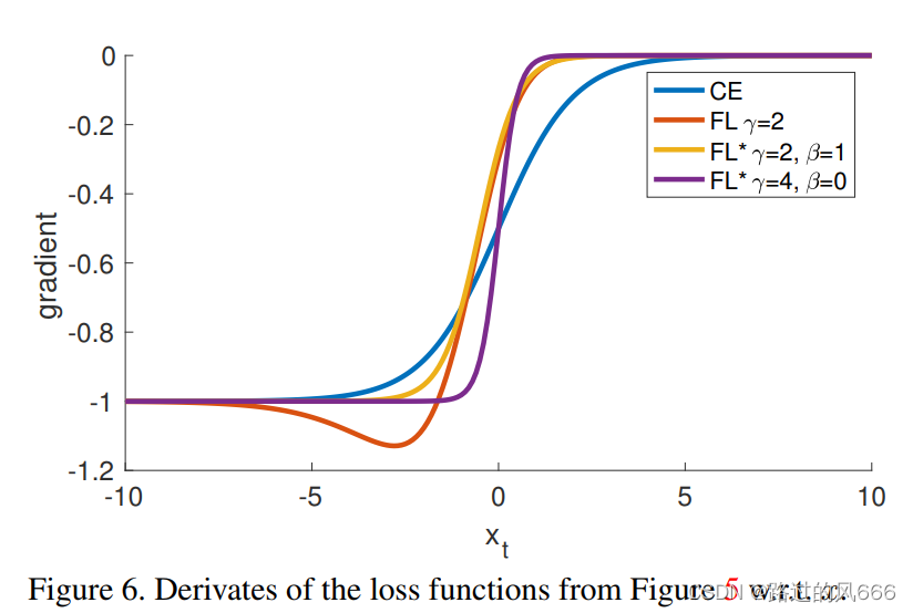 Focal Loss-解决样本标签分布不平衡问题