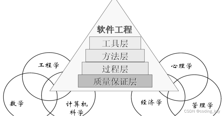 软件工程层次图