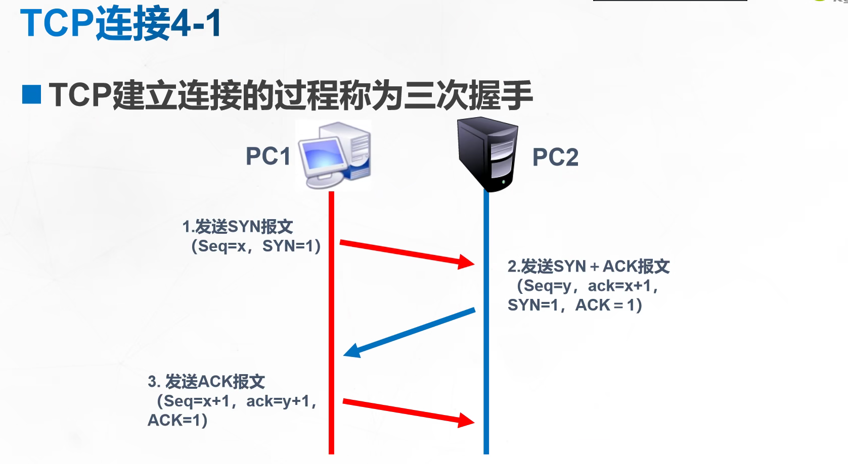 三次握手过程图片