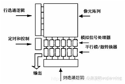 CMOS图像传感器基本原理_cmos图像传感器原理-CSDN博客