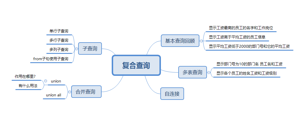 【Hello mysql】 mysql的复合查询 （重点）