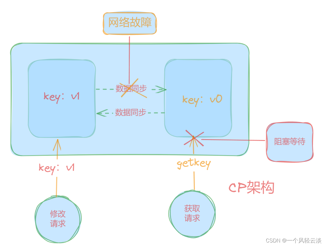 CAP定理一文带你速解（通俗易懂，图文并茂）