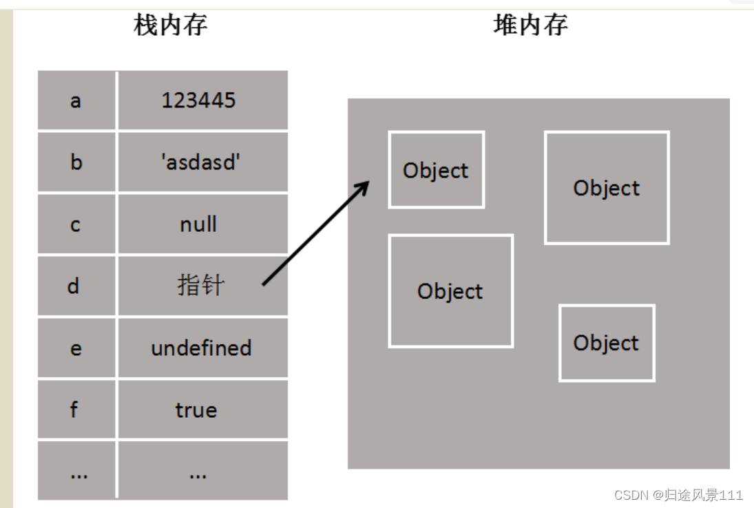 js的数据类型、堆栈内存